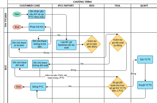 Cross-Functional Flowchart Template | Visual Paradigm User-Contributed ...